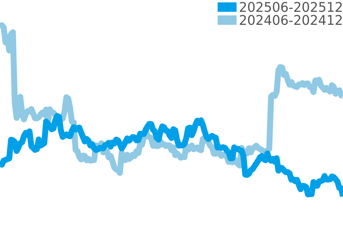 クロノマスター 202506-202512の価格比較チャート
