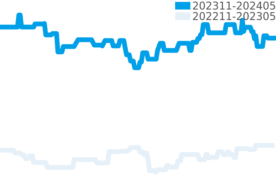 ストラトスフライバック 202311-202405の価格比較チャート
