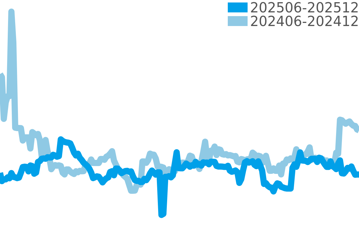 カリブルドゥカルティエ 202506-202512の価格比較チャート