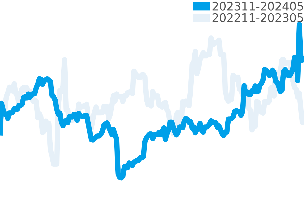 ダイバー 202311-202405の価格比較チャート