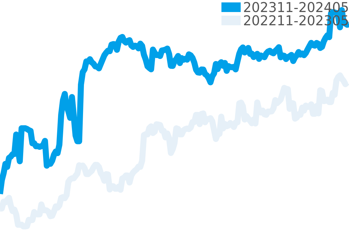 カレラ その他 202312-202406の価格比較チャート