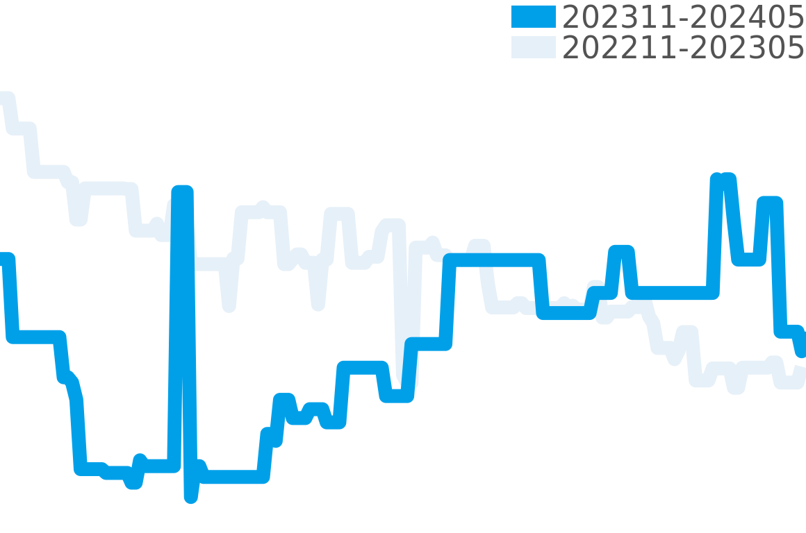 キャリバー17 202309-202403の価格比較チャート