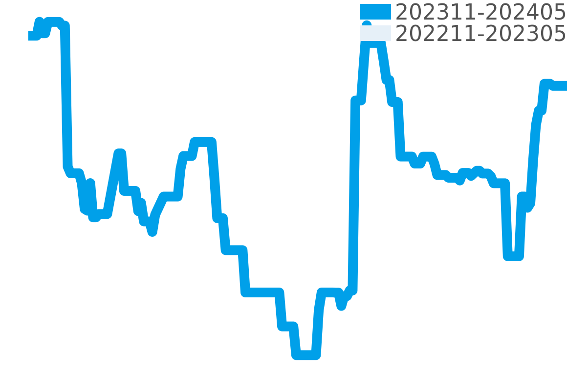 クォーツ 202310-202404の価格比較チャート