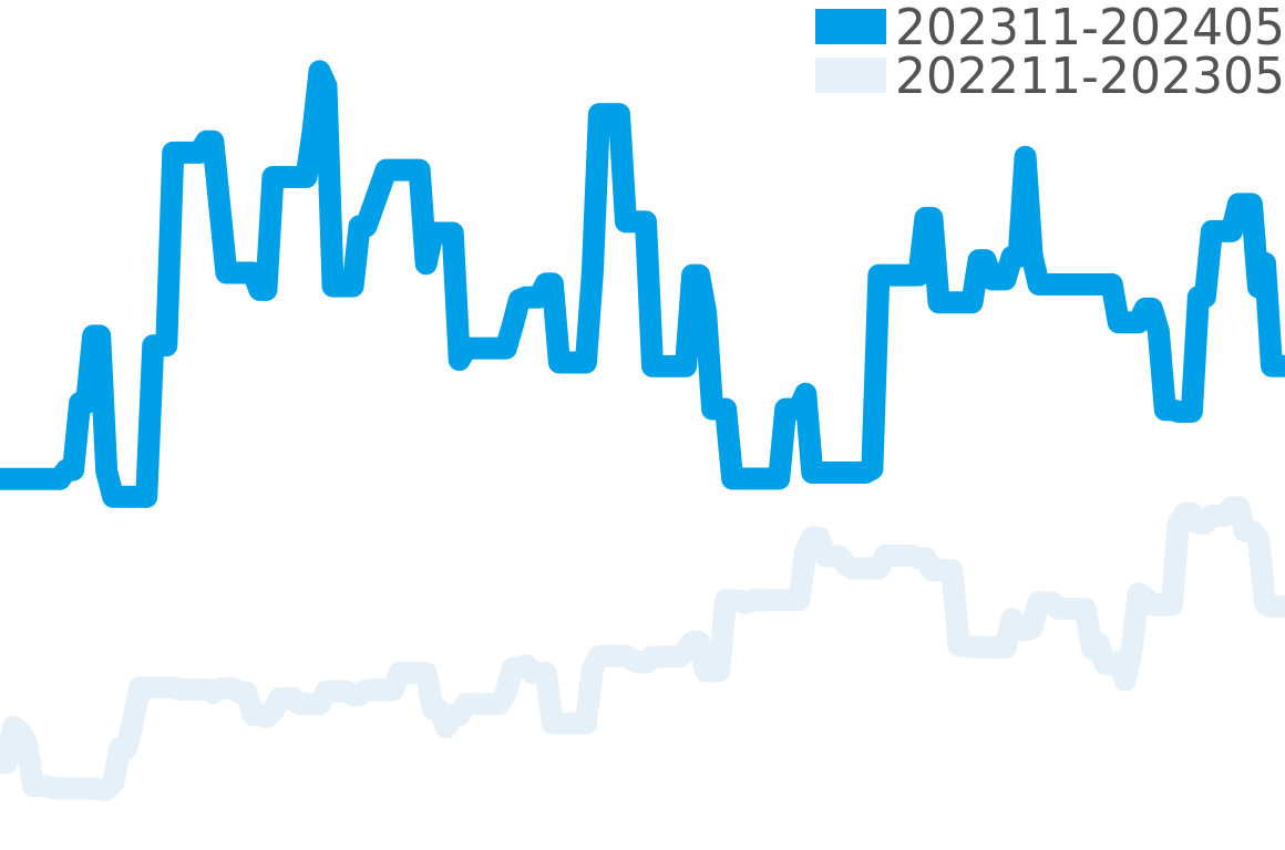 クラシックス 202310-202404の価格比較チャート