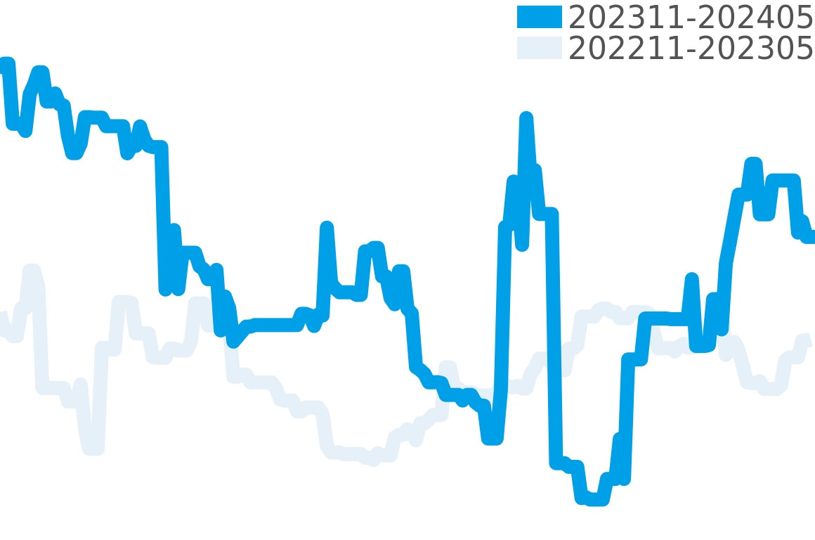 クロノグラフ 202312-202406の価格比較チャート