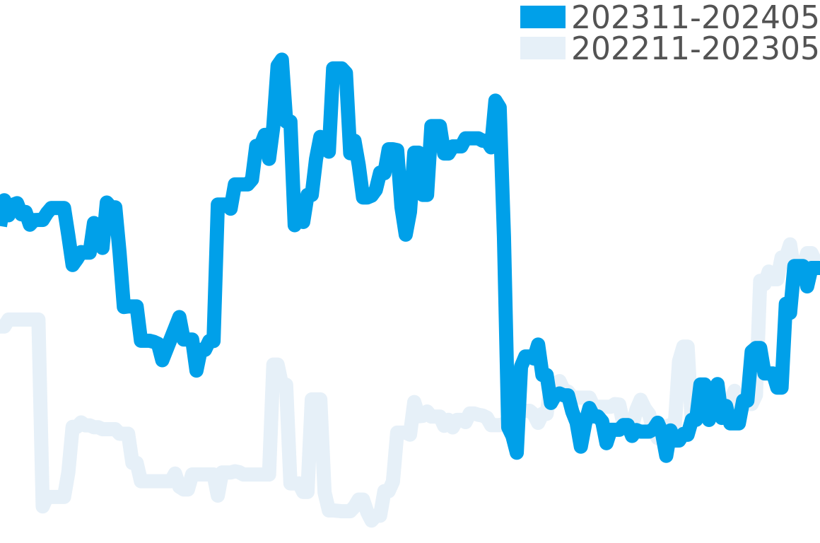 ワールドタイム 202310-202404の価格比較チャート