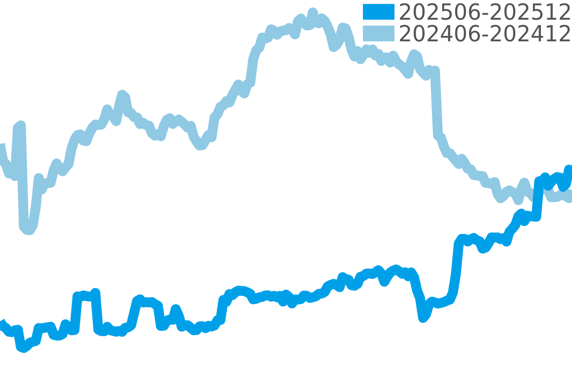 サントス その他 202506-202512の価格比較チャート