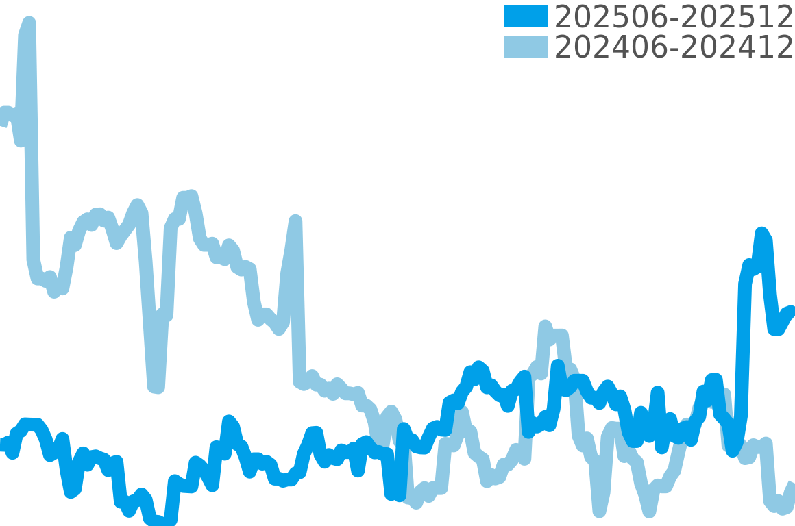 サントス100 202506-202512の価格比較チャート