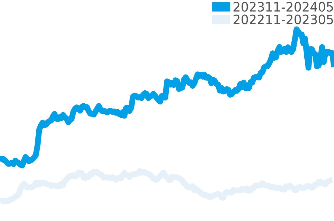 サントスガルベ 202312-202406の価格比較チャート