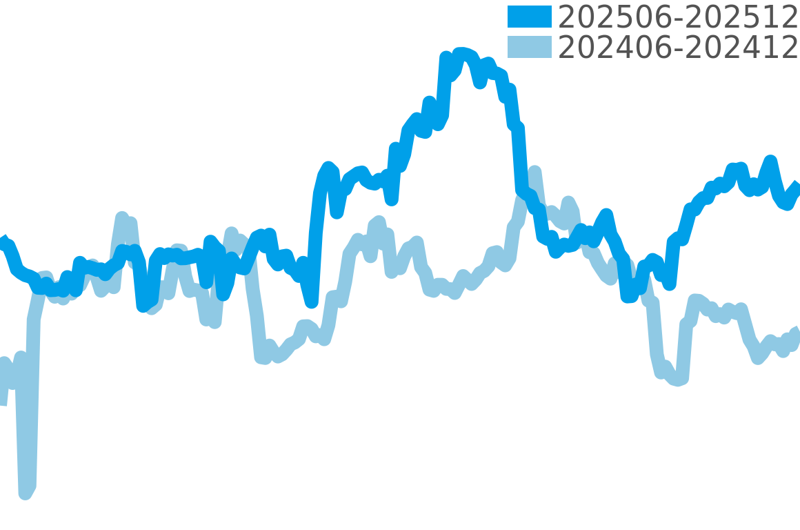 サントスガルベ 202506-202512の価格比較チャート