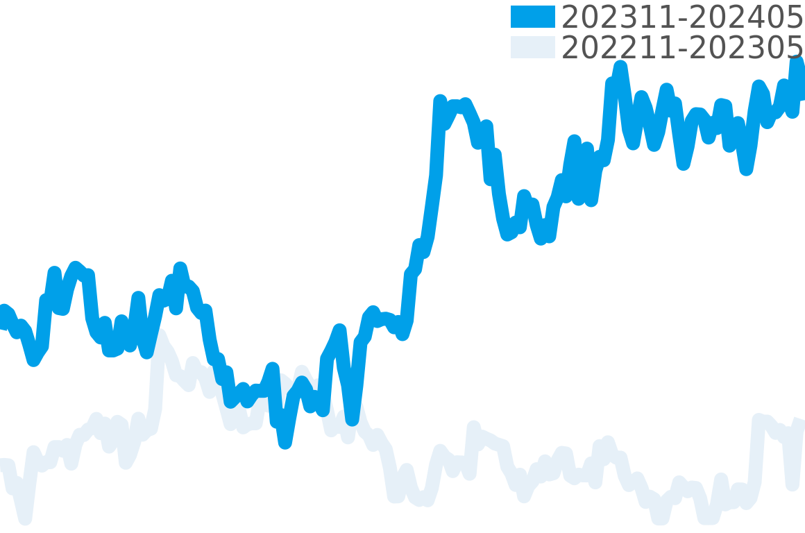 サントスデュモアゼル 202310-202404の価格比較チャート