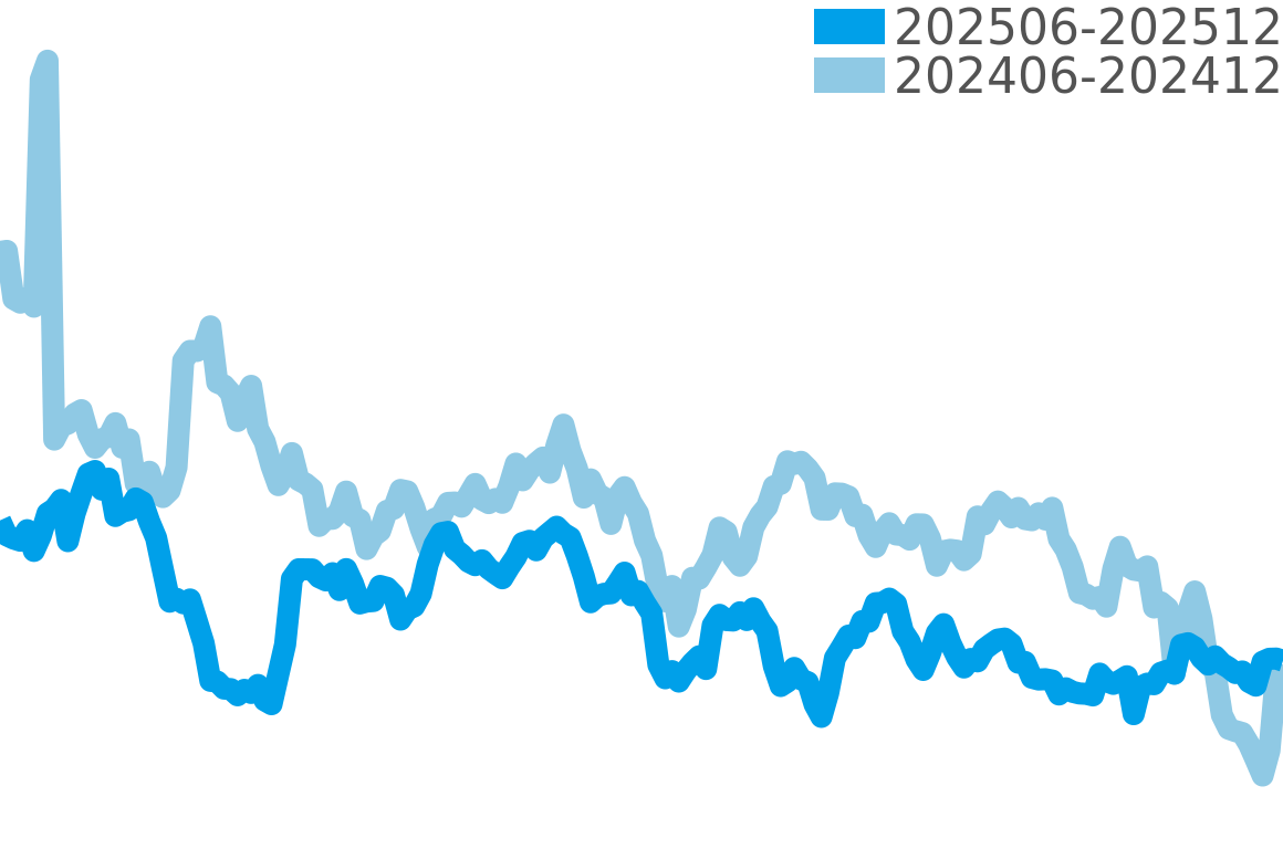 アクアテラ 202506-202512の価格比較チャート