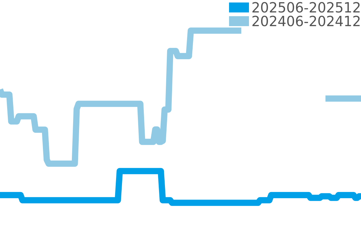 ブルヘッド 202506-202512の価格比較チャート