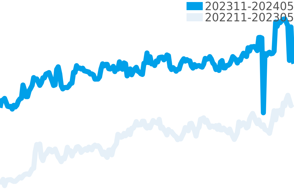 プラネットオーシャン 202310-202404の価格比較チャート
