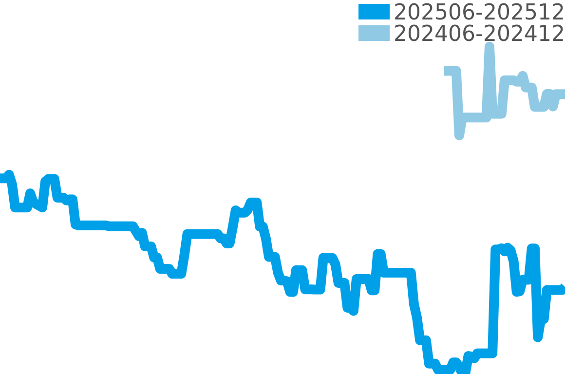 クロノスコープ 202506-202512の価格比較チャート