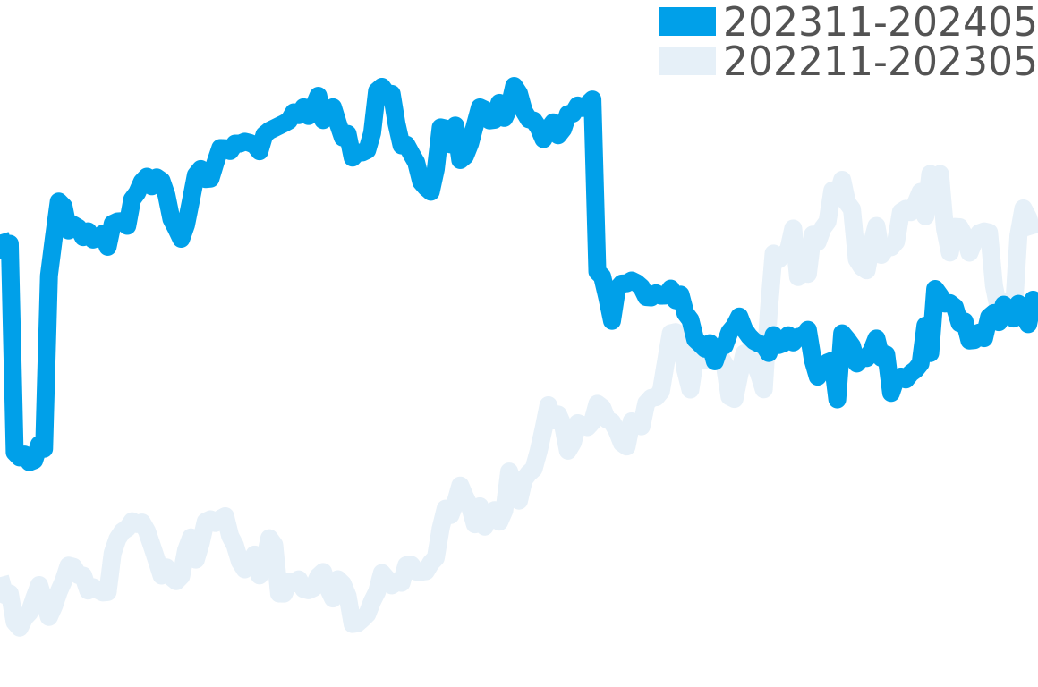 デイト 202311-202405の価格比較チャート