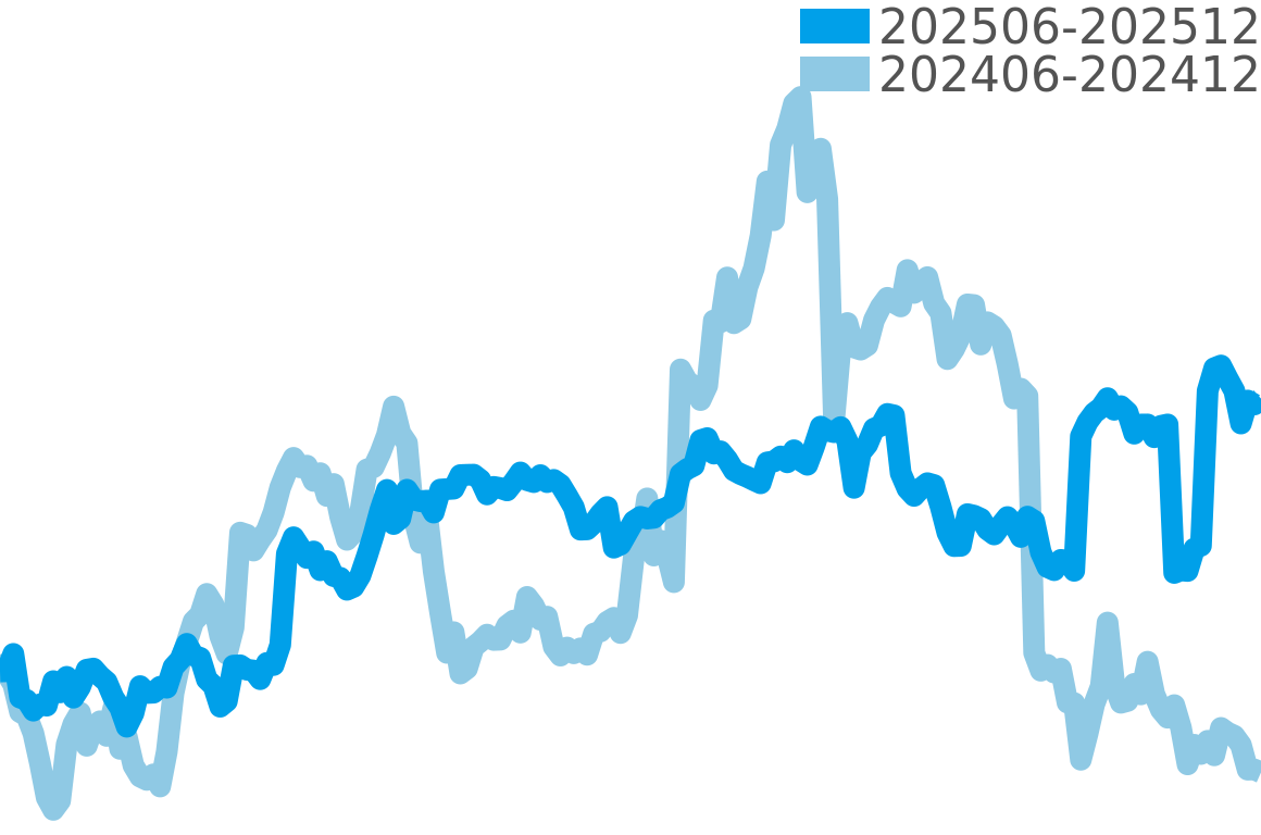 デイト 202506-202512の価格比較チャート