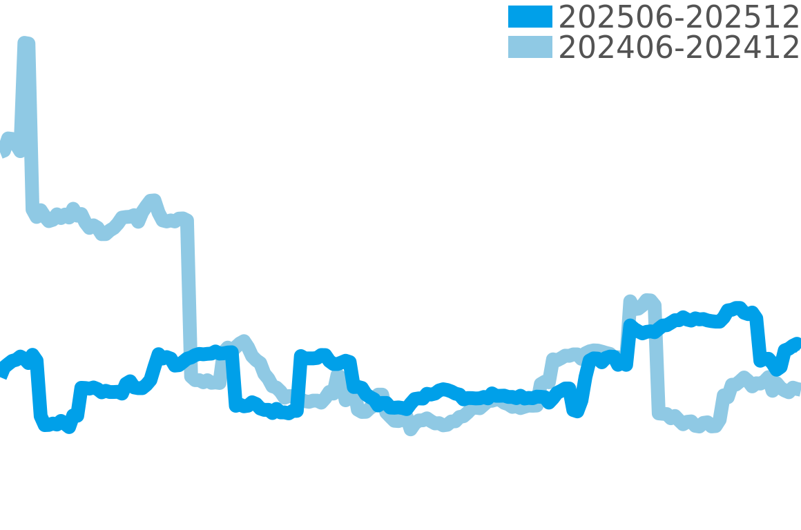ブロードアロー 202506-202512の価格比較チャート