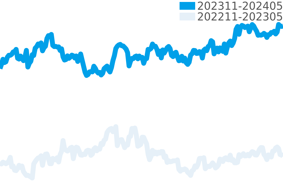 リデュースド 202310-202404の価格比較チャート