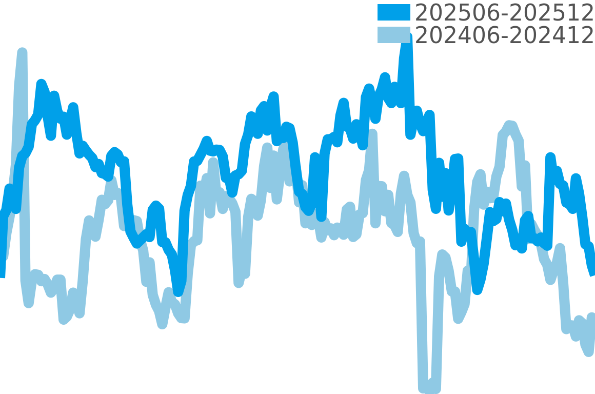 タンクアメリカン 202506-202512の価格比較チャート
