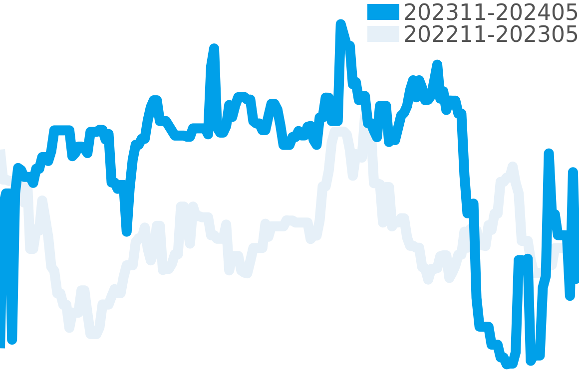 タンクディヴァン 202311-202405の価格比較チャート