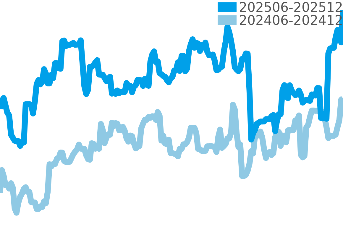 タンクルイカルティエ 202506-202512の価格比較チャート