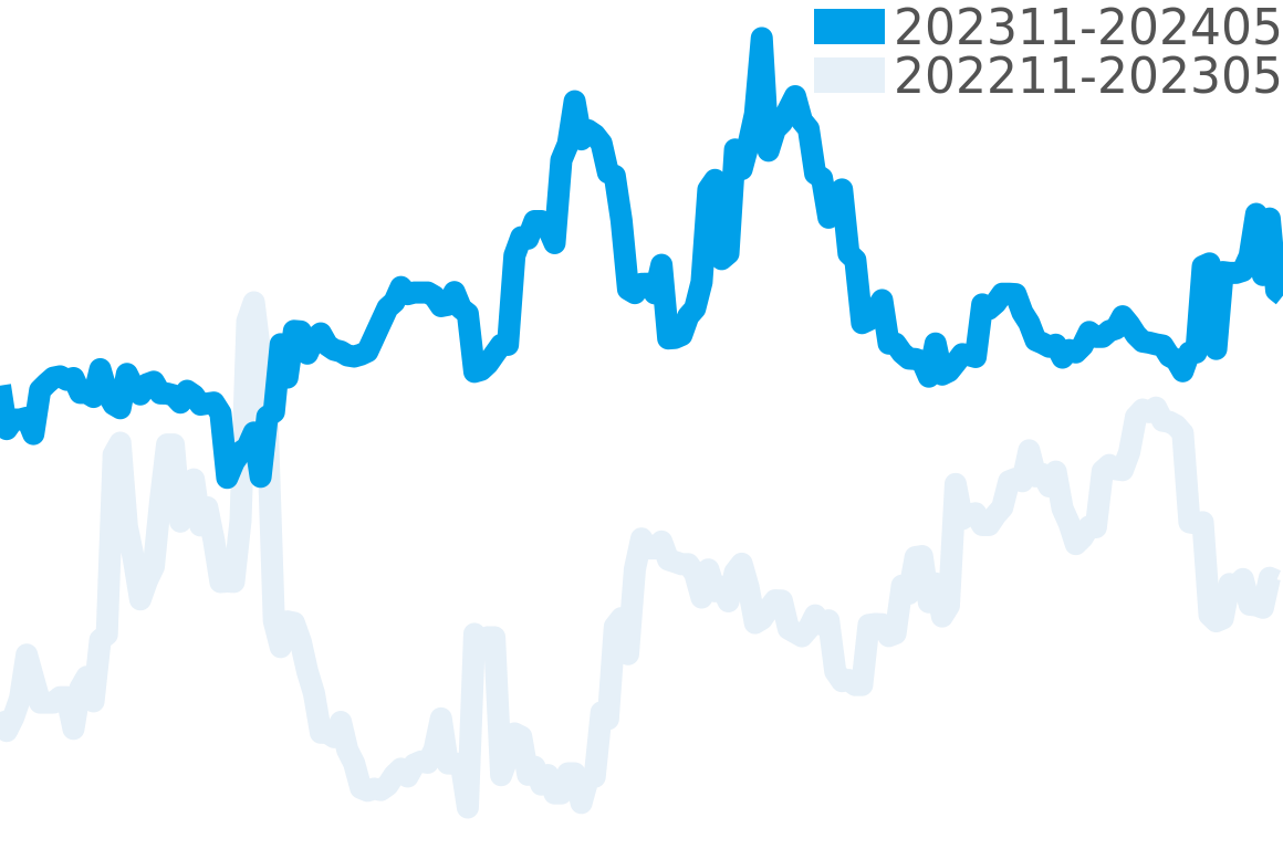 スクーバ 202310-202404の価格比較チャート