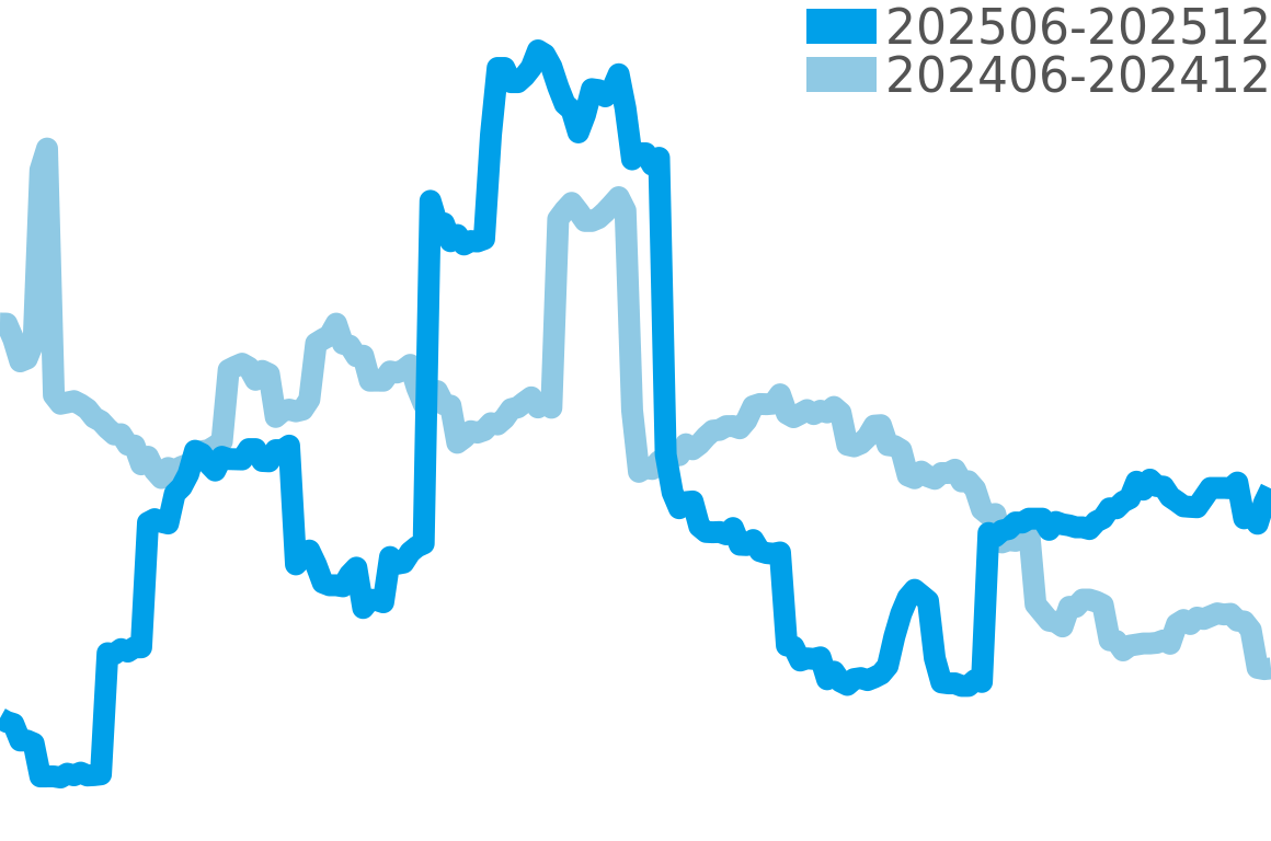 スポーツ 202506-202512の価格比較チャート