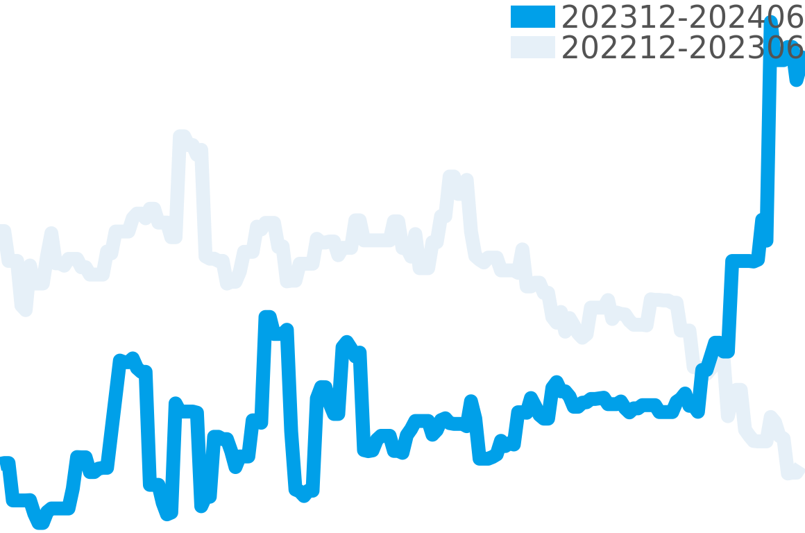 ディアゴノプロフェッショナル 202311-202405の価格比較チャート