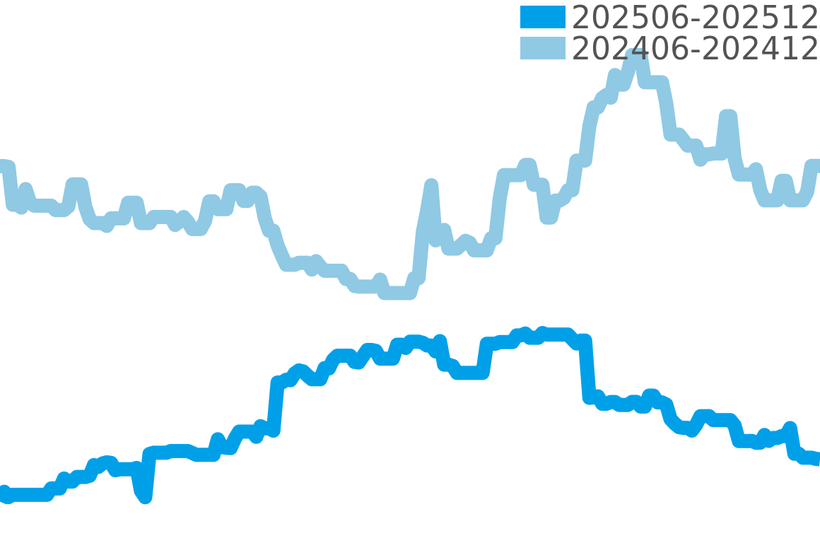 アワービジョン 202506-202512の価格比較チャート