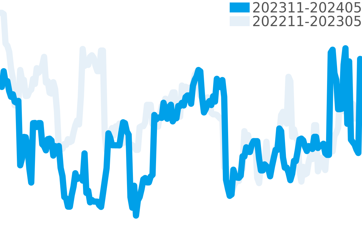 コーアクシャル 202310-202404の価格比較チャート