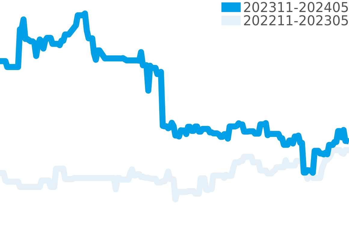 トレゾア 202310-202404の価格比較チャート