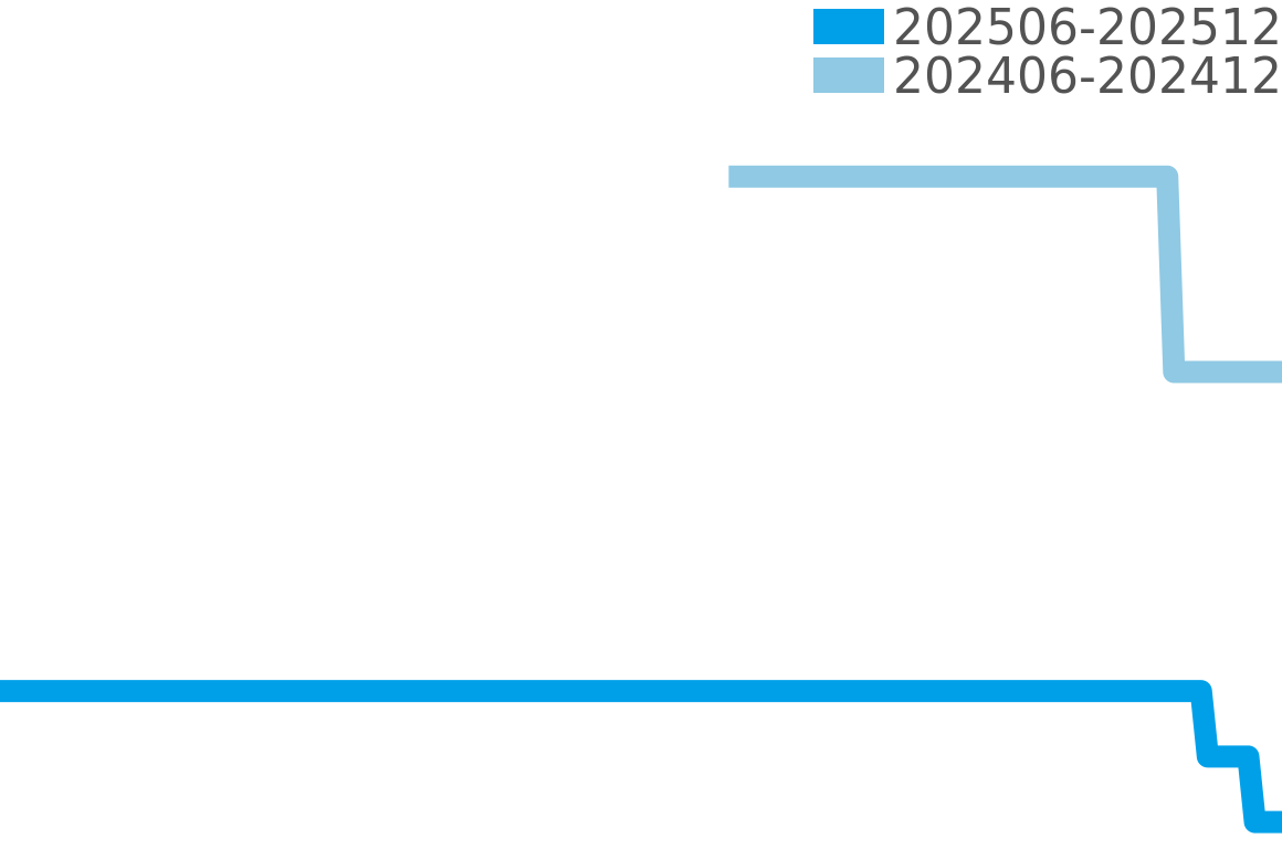 トラベルセトロ・ヴィトレ 202506-202512の価格比較チャート