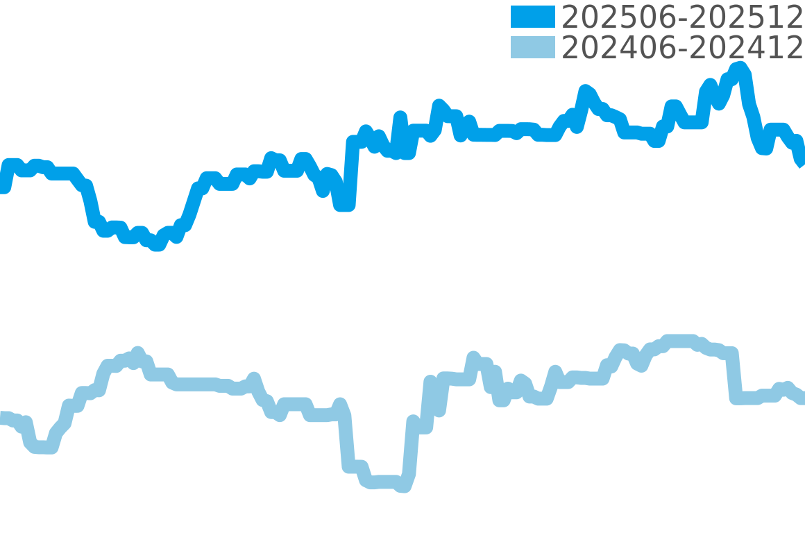 バロンブルー その他 202506-202512の価格比較チャート