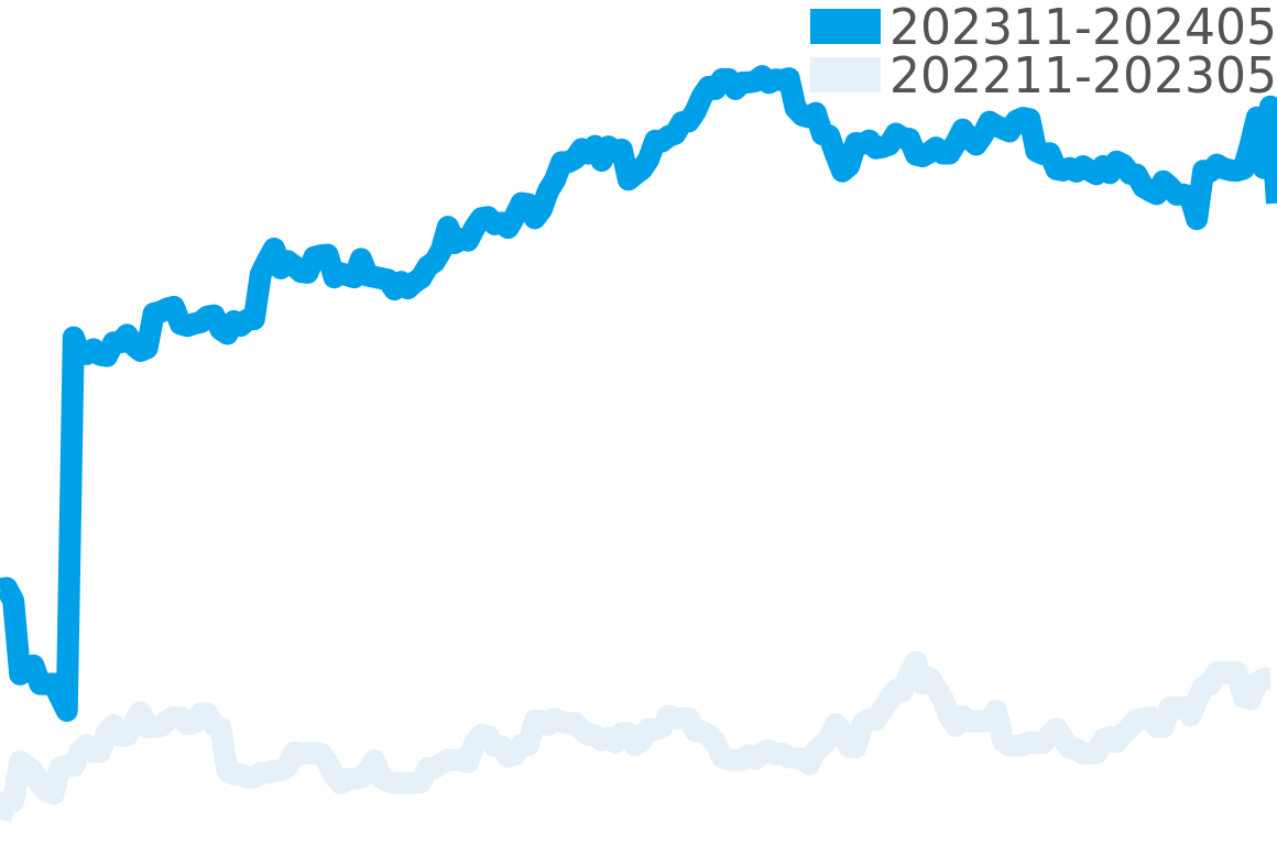 クロノグラフ 202309-202403の価格比較チャート
