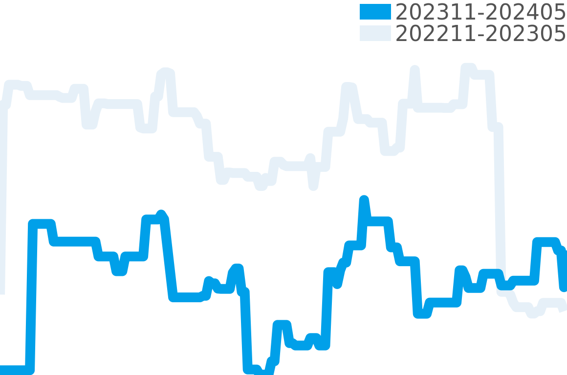ダブルクロノグラフ 202309-202403の価格比較チャート