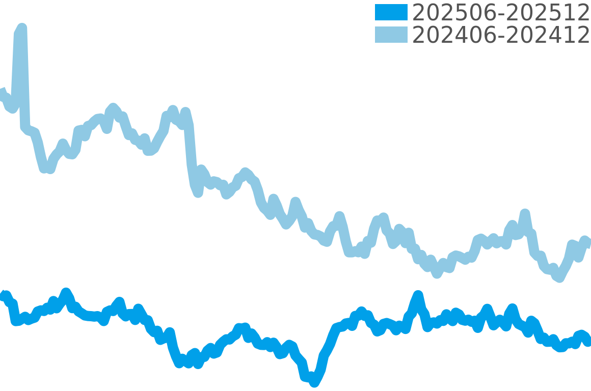 マーク 202506-202512の価格比較チャート