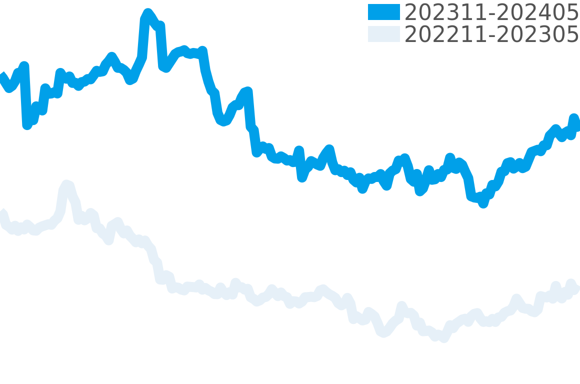 パシャC 202311-202405の価格比較チャート