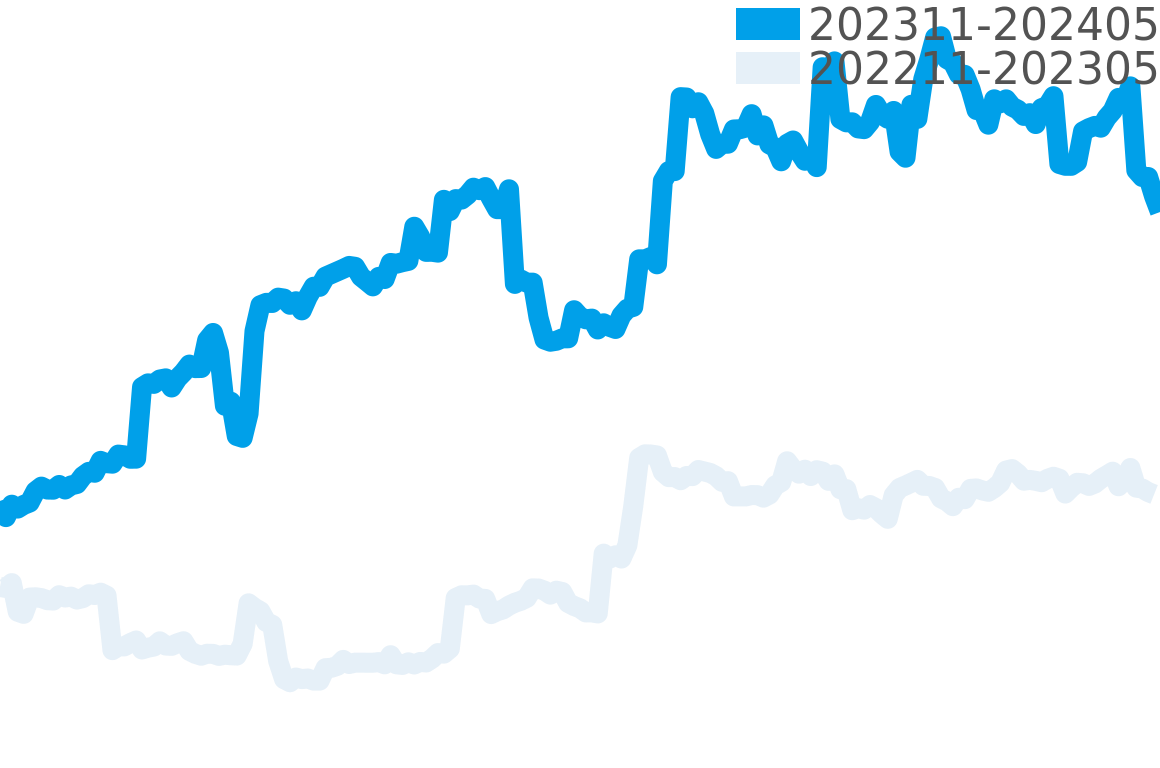 ミスパシャ 202310-202404の価格比較チャート