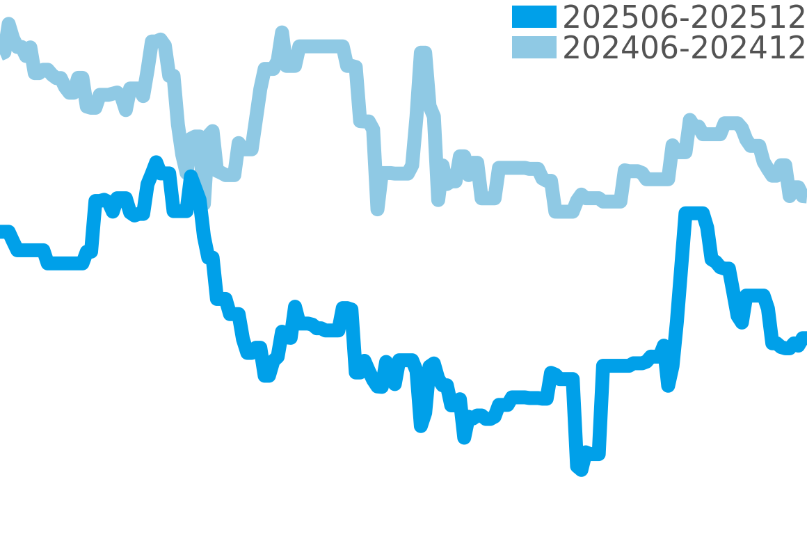 41mm 202506-202512の価格比較チャート