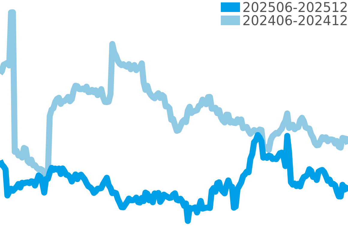 ビッグバン その他 202506-202512の価格比較チャート