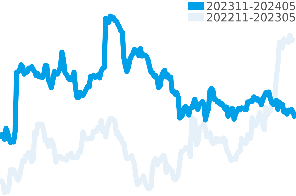 ビックバンウニコ 202311-202405の価格比較チャート