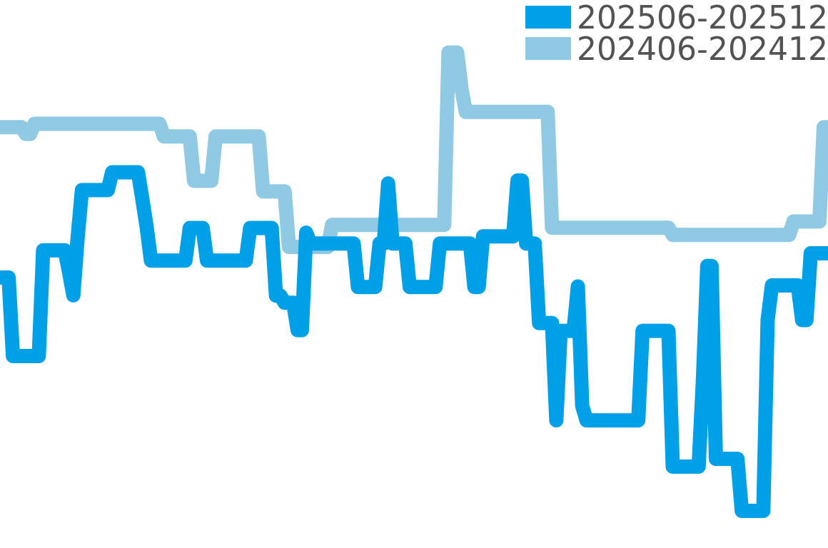 オーシャン500 202506-202512の価格比較チャート