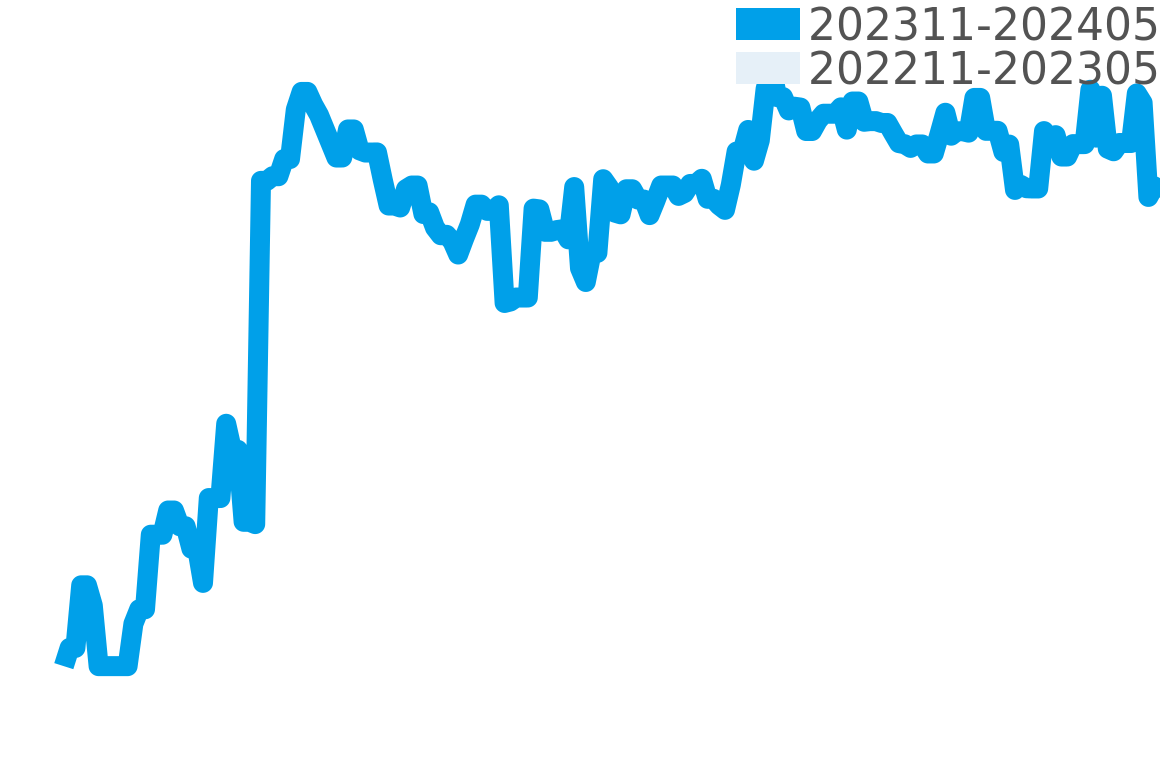 ポルトギーゼ その他 202311-202405の価格比較チャート