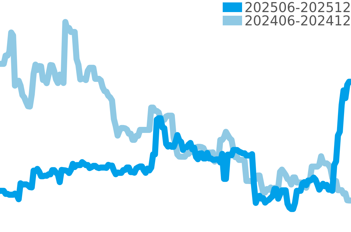 ポルトギーゼ その他 202506-202512の価格比較チャート