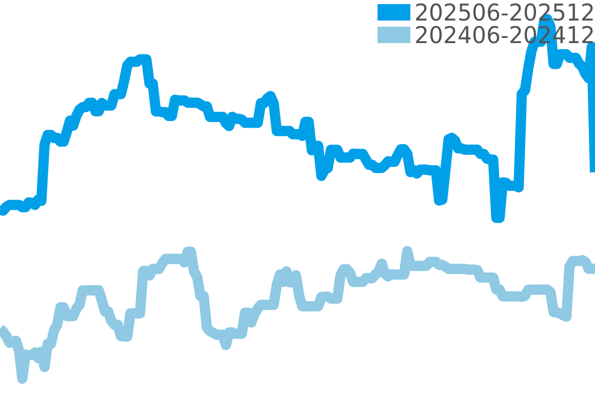 マスターコンプレッサー 202506-202512の価格比較チャート