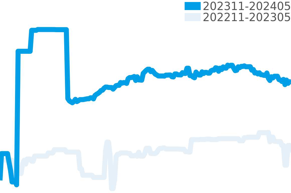 モナコ その他 202310-202404の価格比較チャート