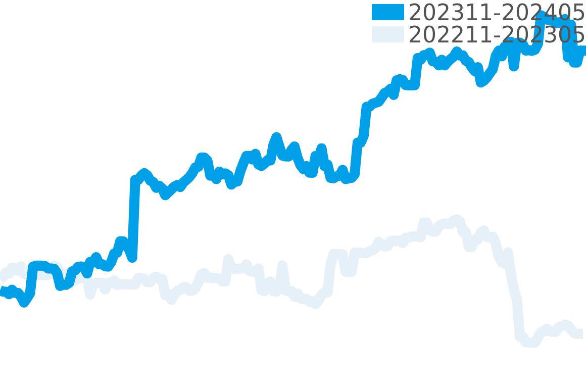 ラジオミール その他 202311-202405の価格比較チャート