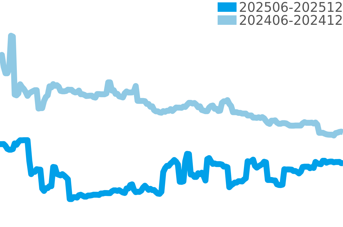 42mm 202506-202512の価格比較チャート