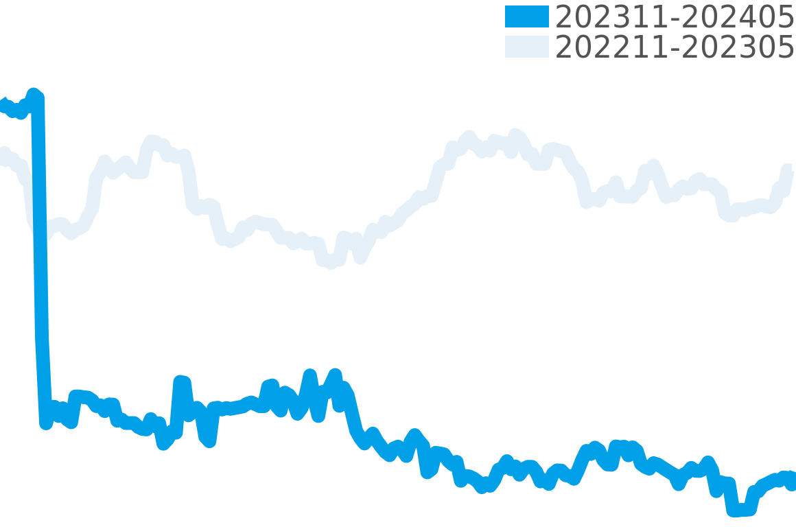 ルミノール その他 202309-202403の価格比較チャート